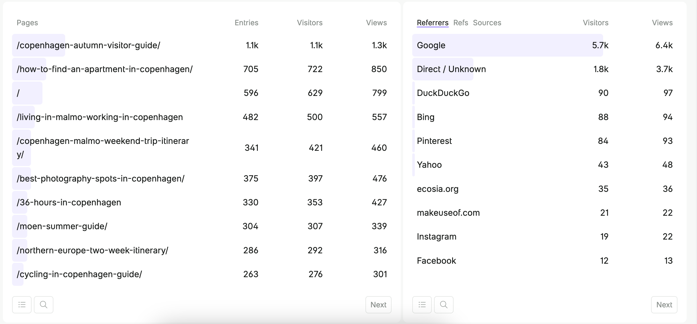 All-Time Traffic Statistics for a Travel Blog 