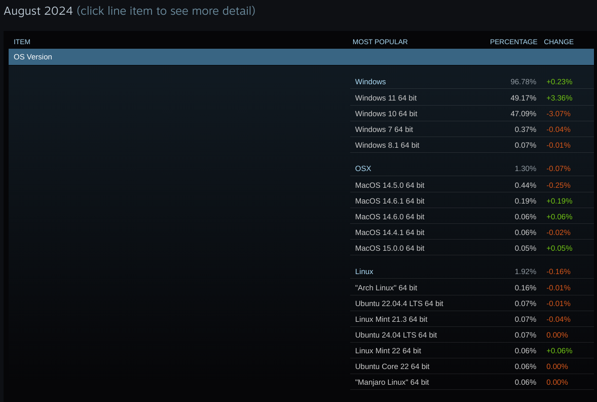 The list of most popular Steam operating systems in August 2024