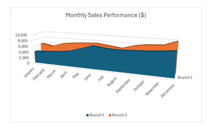 An area chart comparing monthly sales data between two branches.