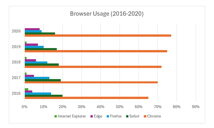 A bar chart in Excel showing how the usage of browsers has changed over the years.