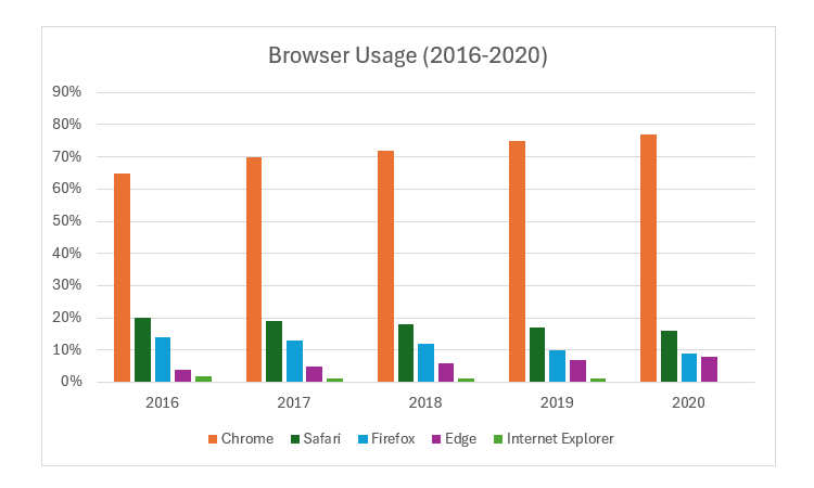 A column chart in Excel showing how the usage of browsers has changed over the years.