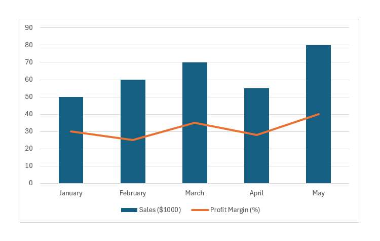 A combination chart that combines a column chart of sales data and a line chart of profit margins.