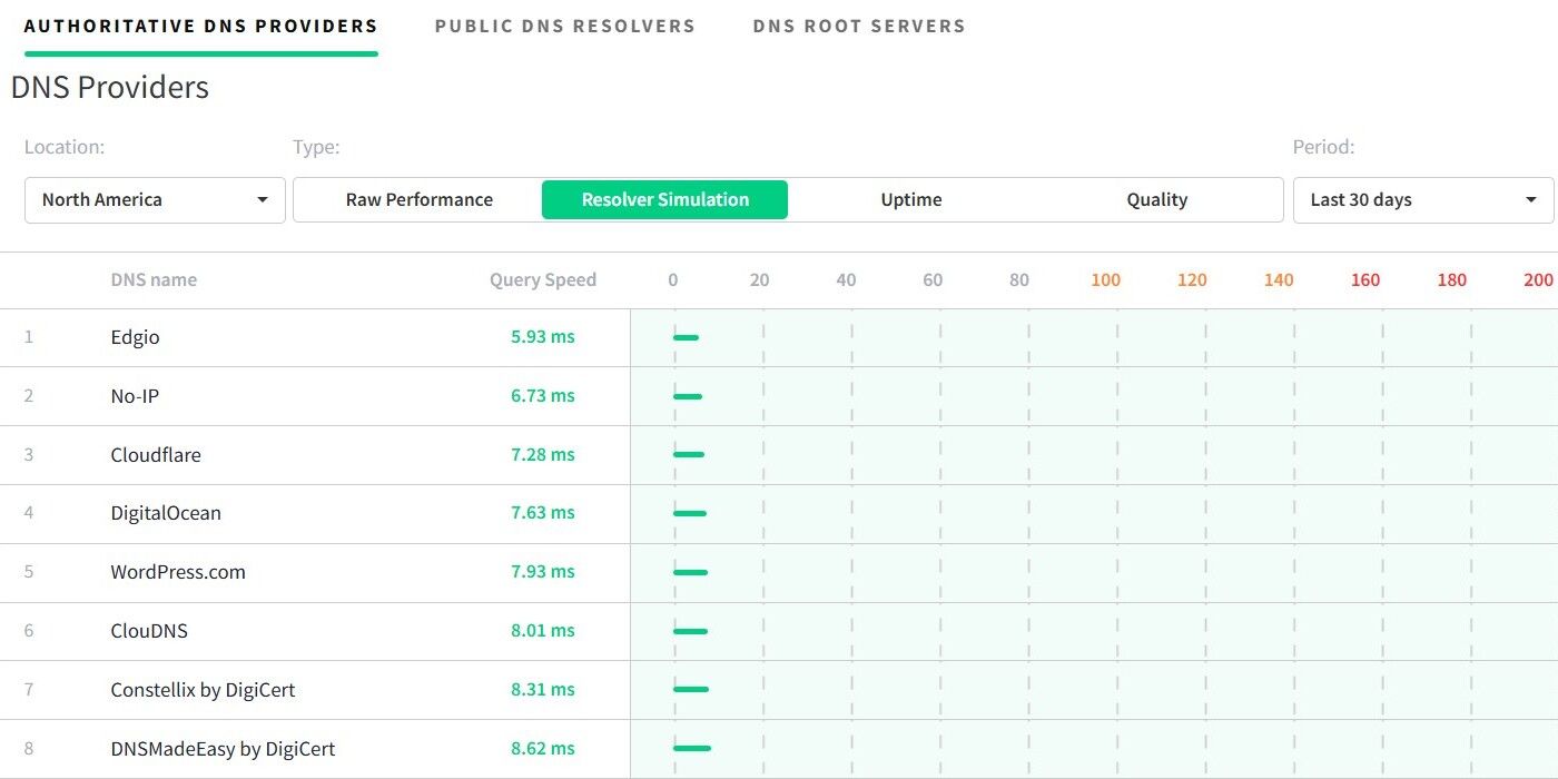 عملکرد dns با مقایسه سرعت های حل کننده مانند cloudflare