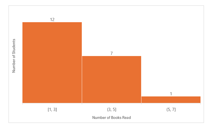 A histogram showing how many students read a certain number of books in a range.