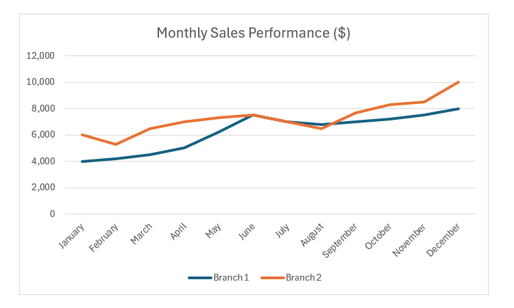 A line chart comparing monthly sales data between two branches.