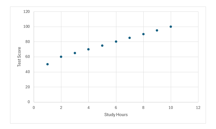 A scatter plot showing the correlation between test scores and hours spent studying.