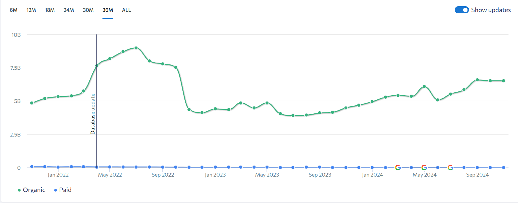 graph showing google serach traffic metrics 