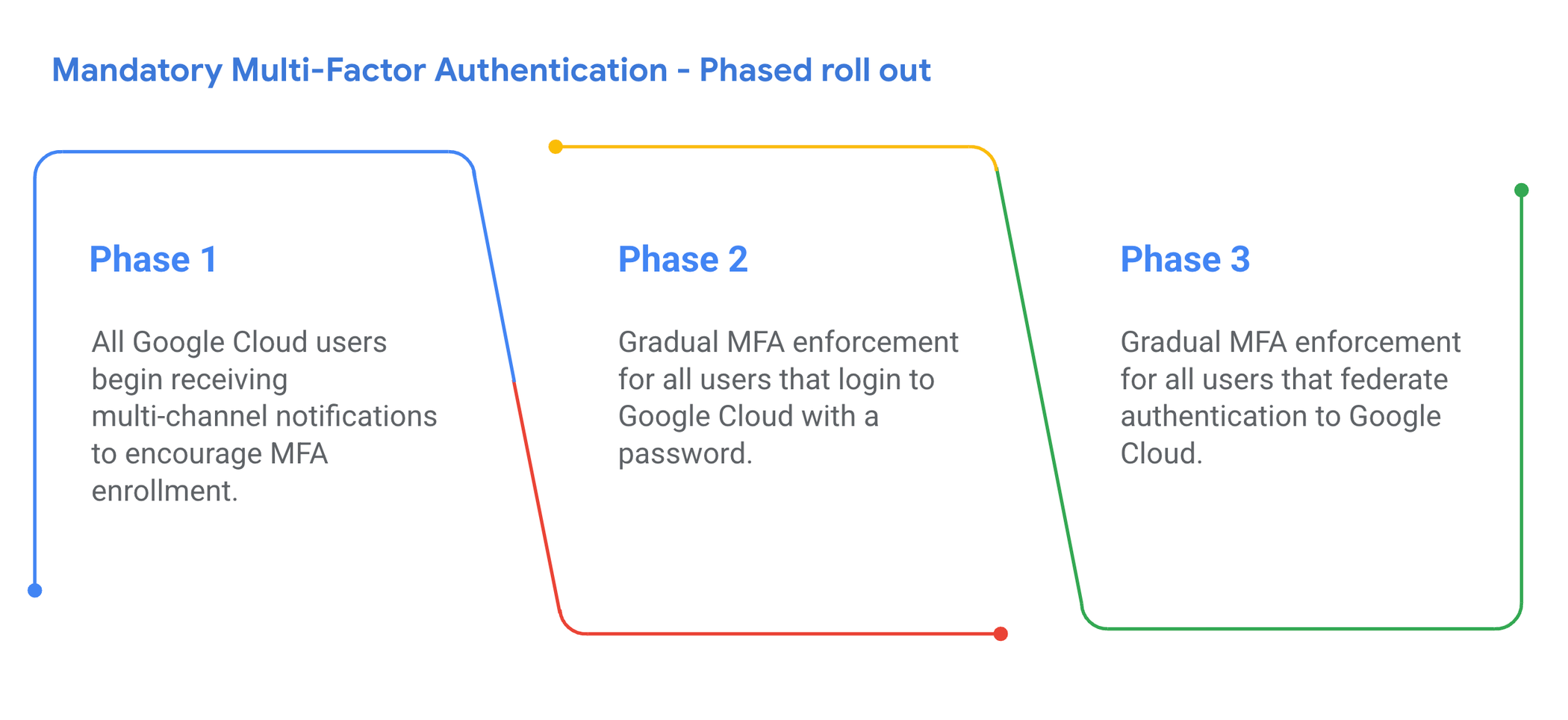 A graphic demonstrating three phases of enforcing MFA on Google Cloud accounts