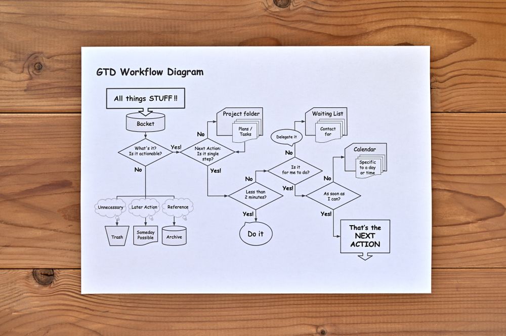 GTD method diagram drawn on a paper