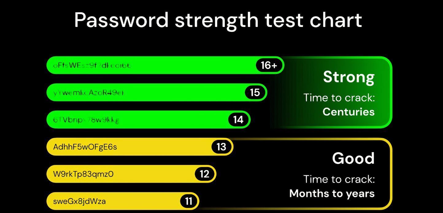 Password strength depends on character length. 