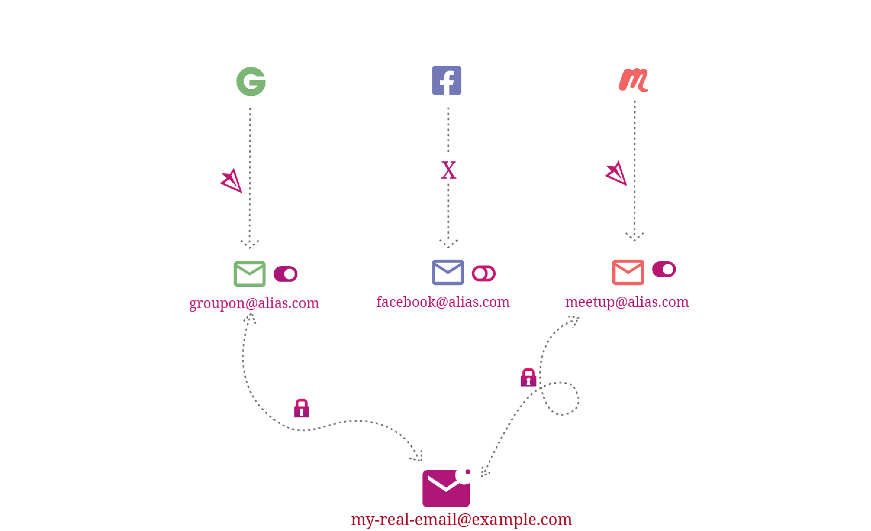 An illustration of disposable email addresses with arrows pointing from alias emails to the original one 