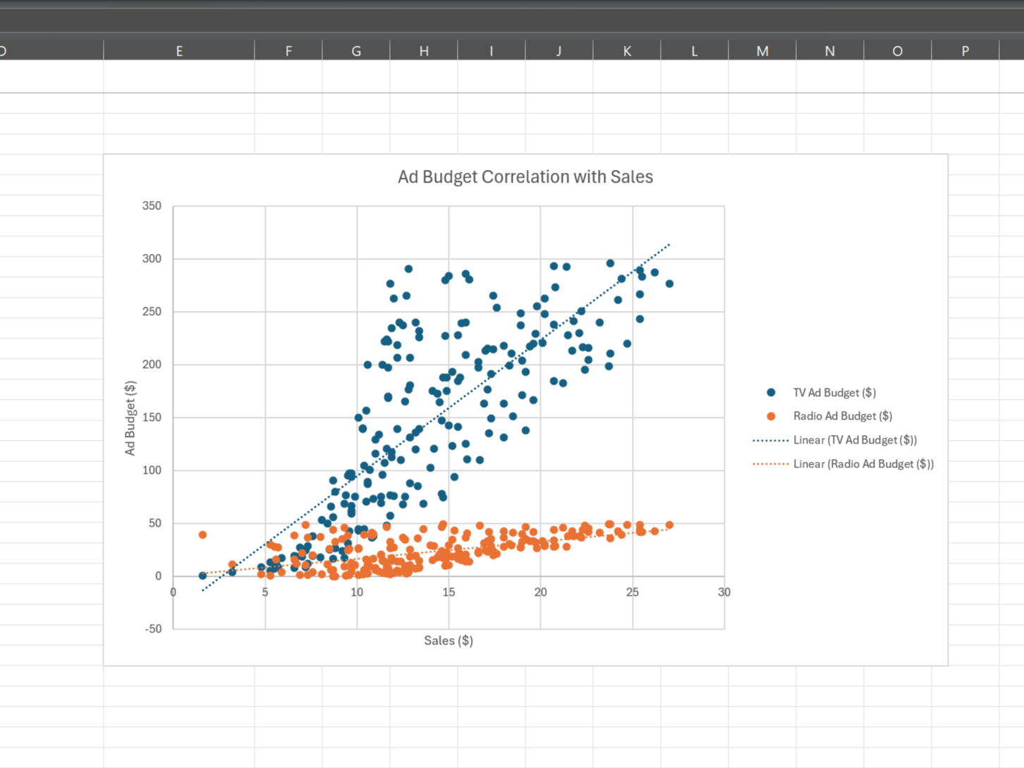 Ad budget scatter plot in Excel with multiple variables