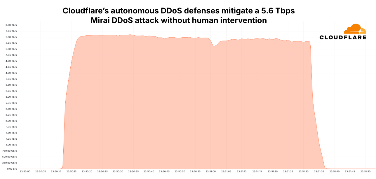 A chart displaying the total traffic during the 5.6Tbps attack.