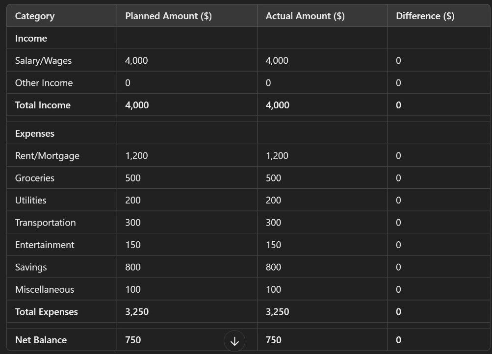 Screenshot of ChatGPT budgeting table