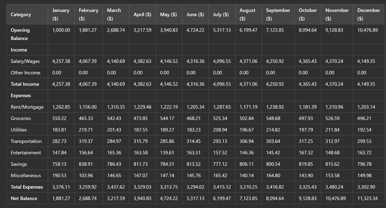 Screenshot of fully populated ChatGPT budget system