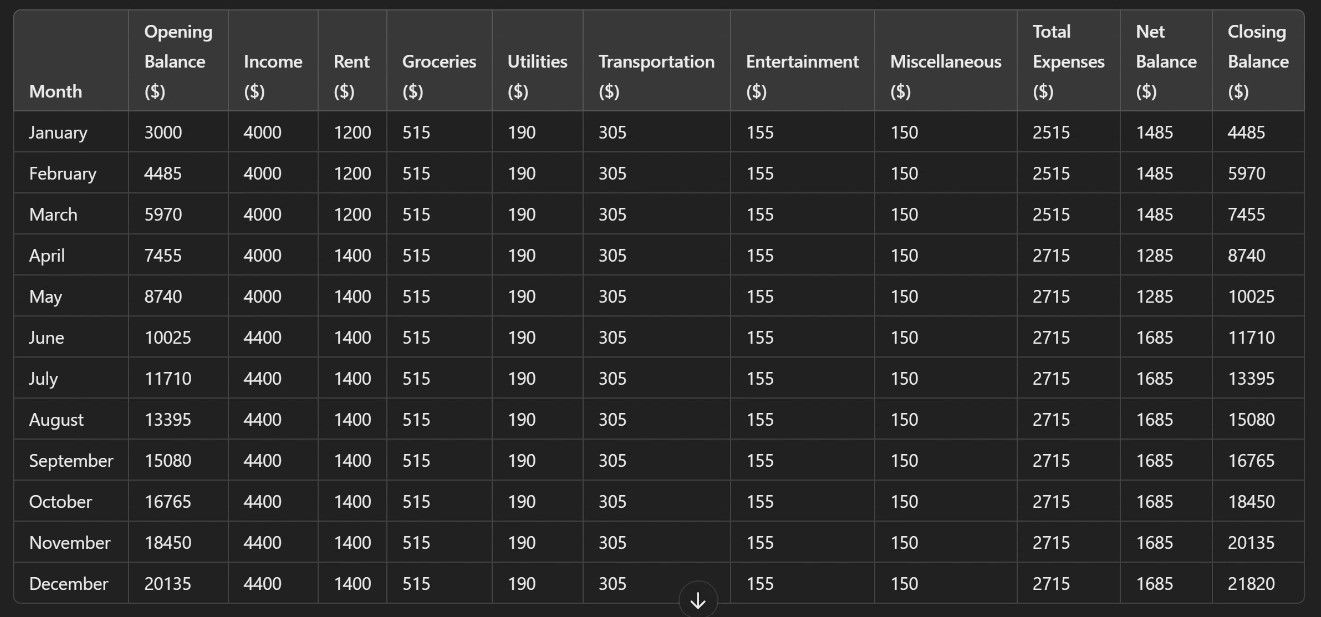 Screenshot showing budget scenario ChatGPT prompt results