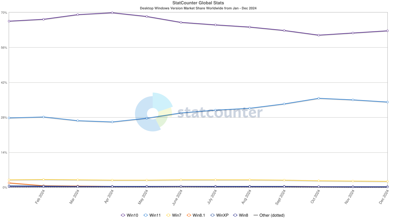 StatCounter stats showing Windows market share in 2024