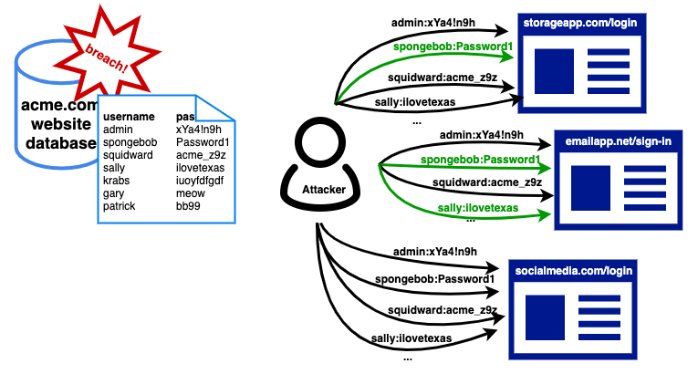 A flow chart showing the steps to credential stuffing