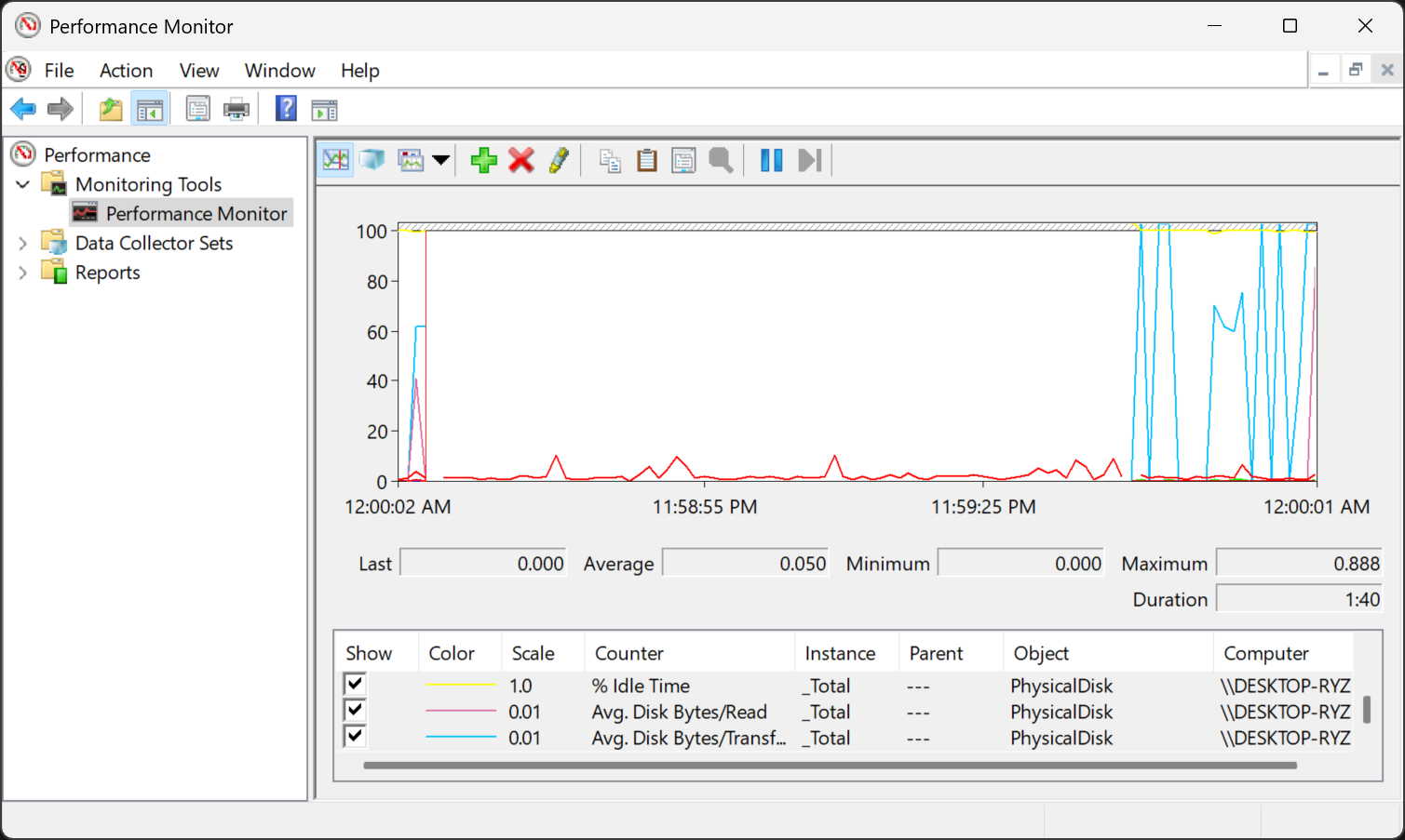 The Windows Performance Monitor is showing average disc bites per re -reed.