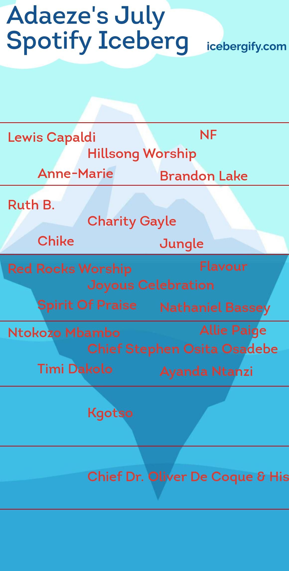Adaeze's Spotify Iceberg for Mid July-1