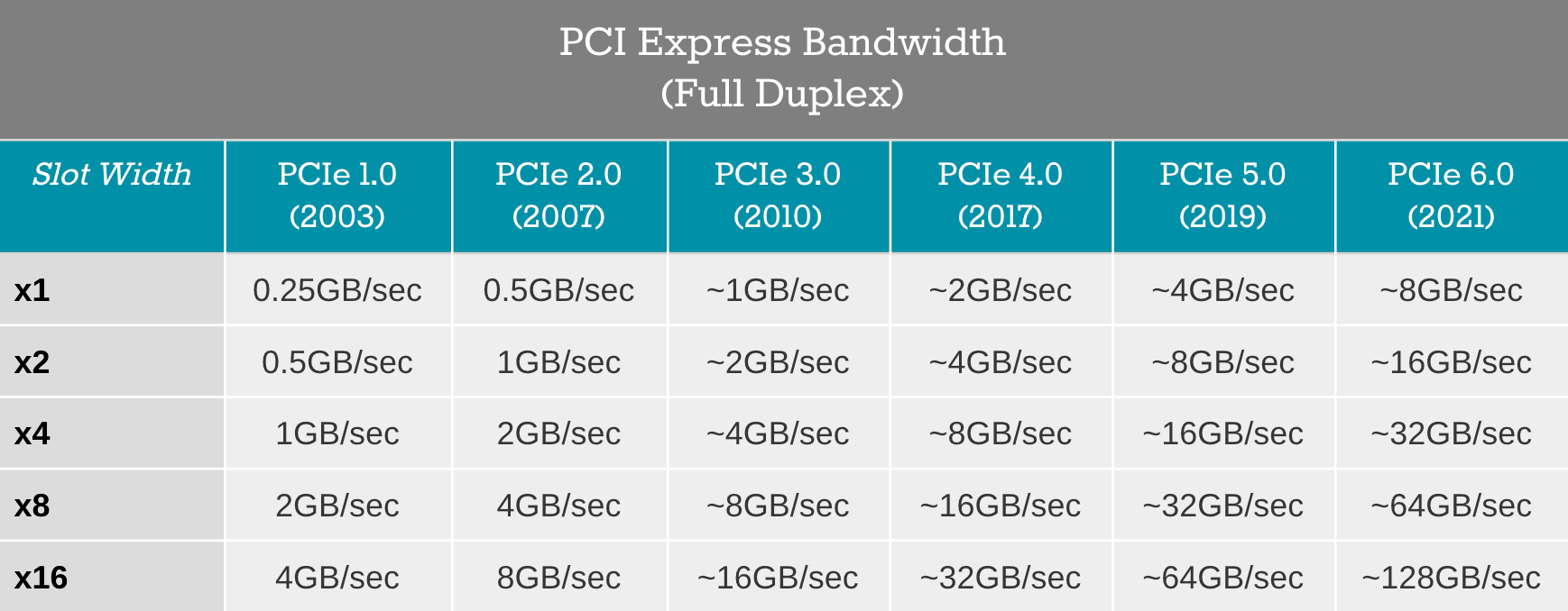 Table showing data transfer speeds based on slot PCIe generation and slot width.