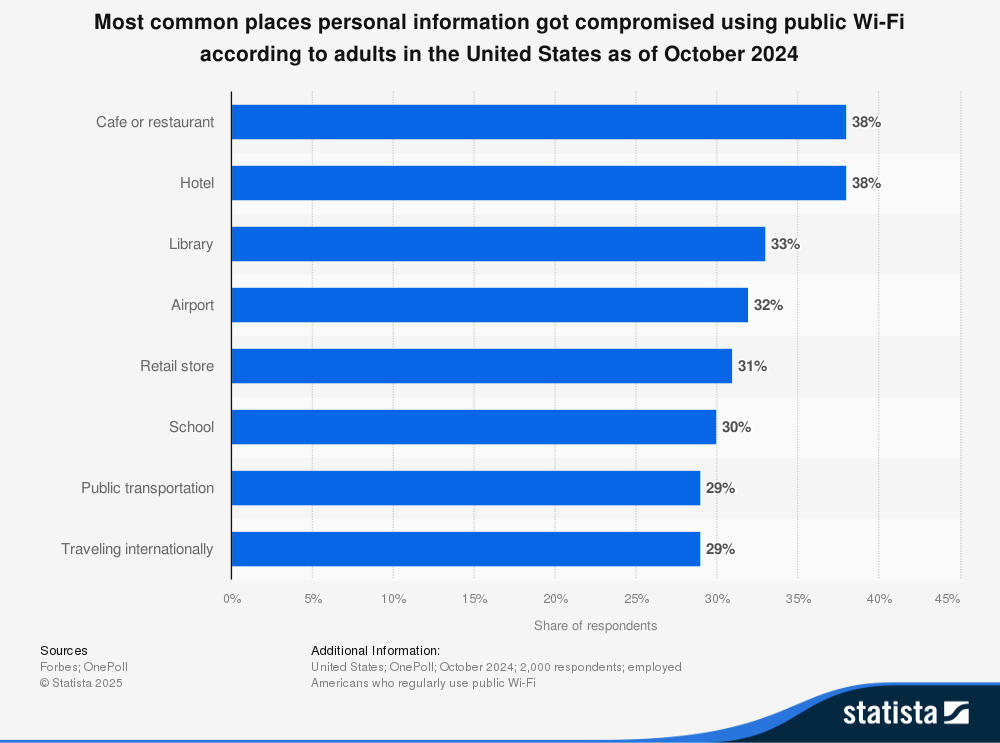 statista chart wifi data compromise locations usa.