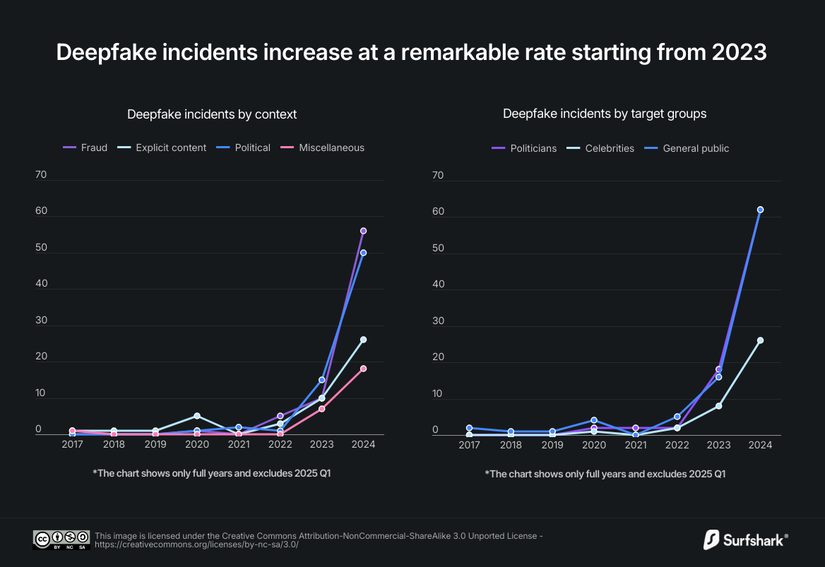 history of deepfake incidents chart surfshark.