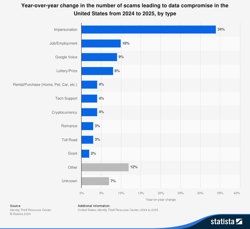 statista year on year change in us scams.