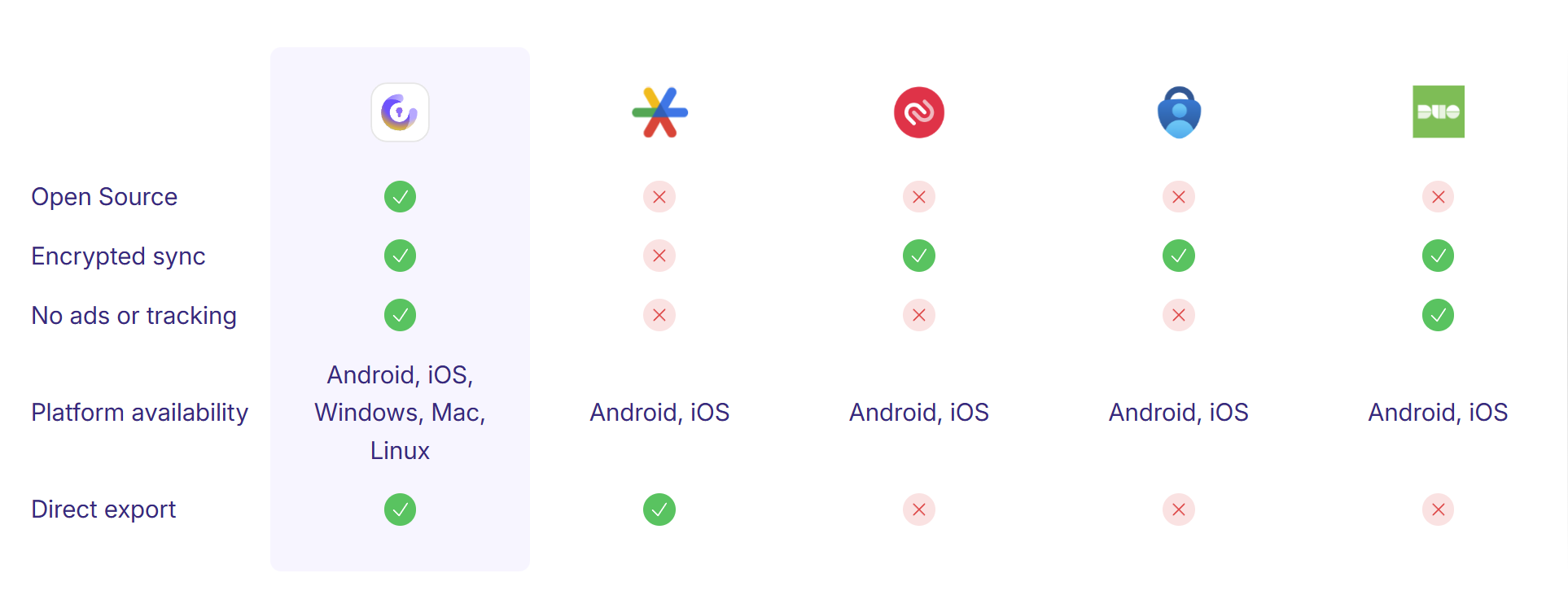 Table comparing Proton Authenticator features to other main stream authenticators.