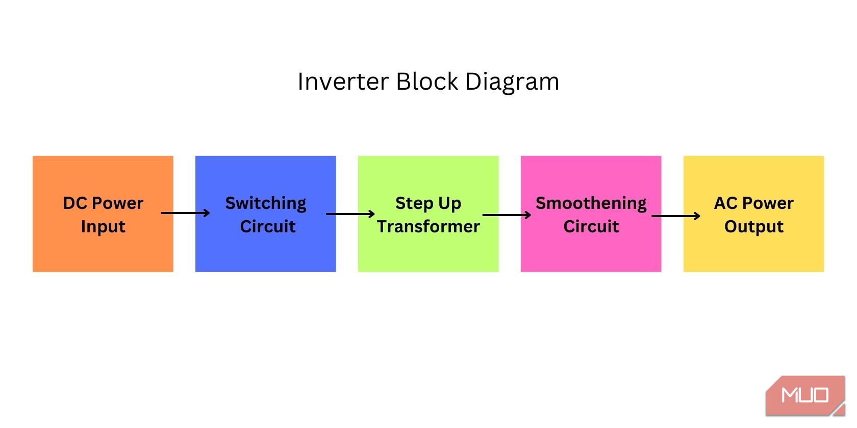 Inverter block diagram