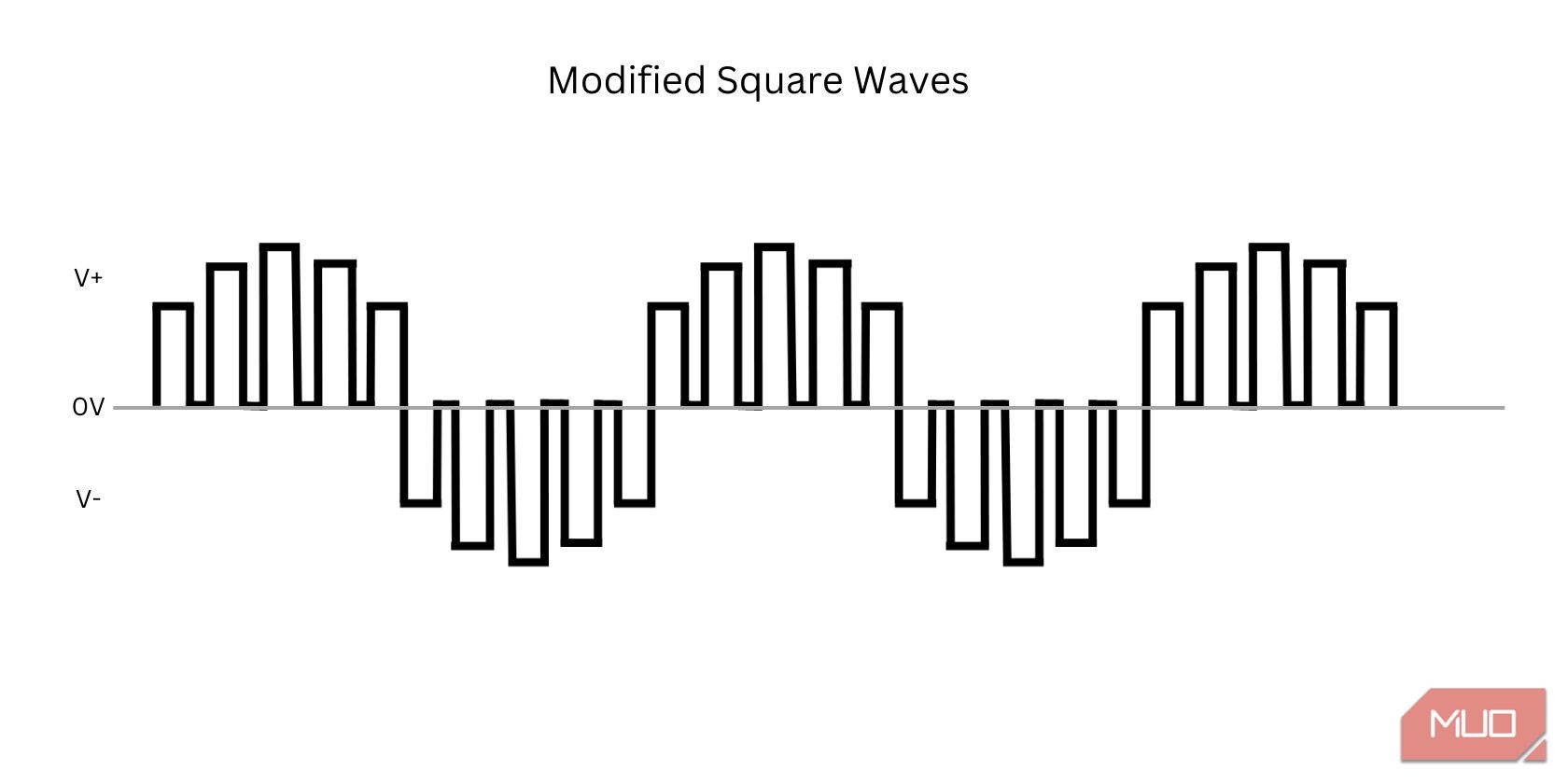 Modified square waves