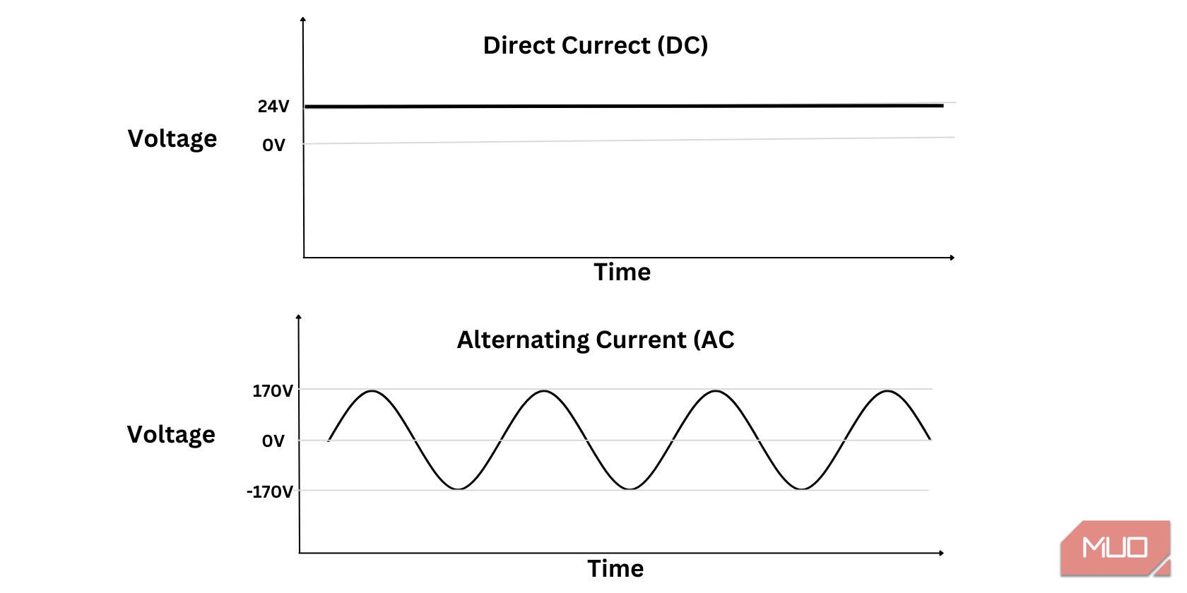AC and DC signals