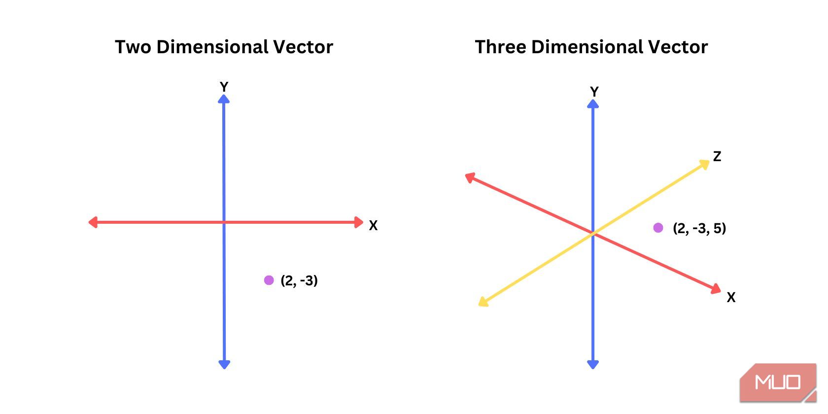 Two and three dimensional vectors