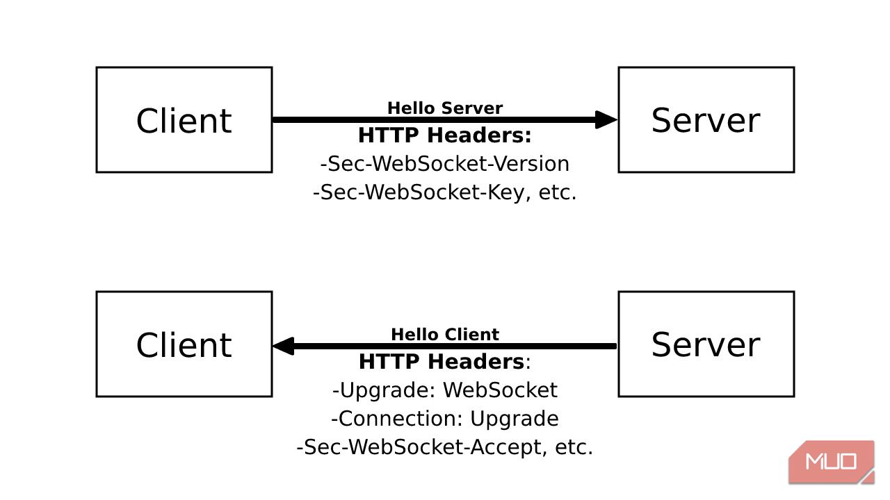 Visualisasi komunikasi klien-server WebSocket
