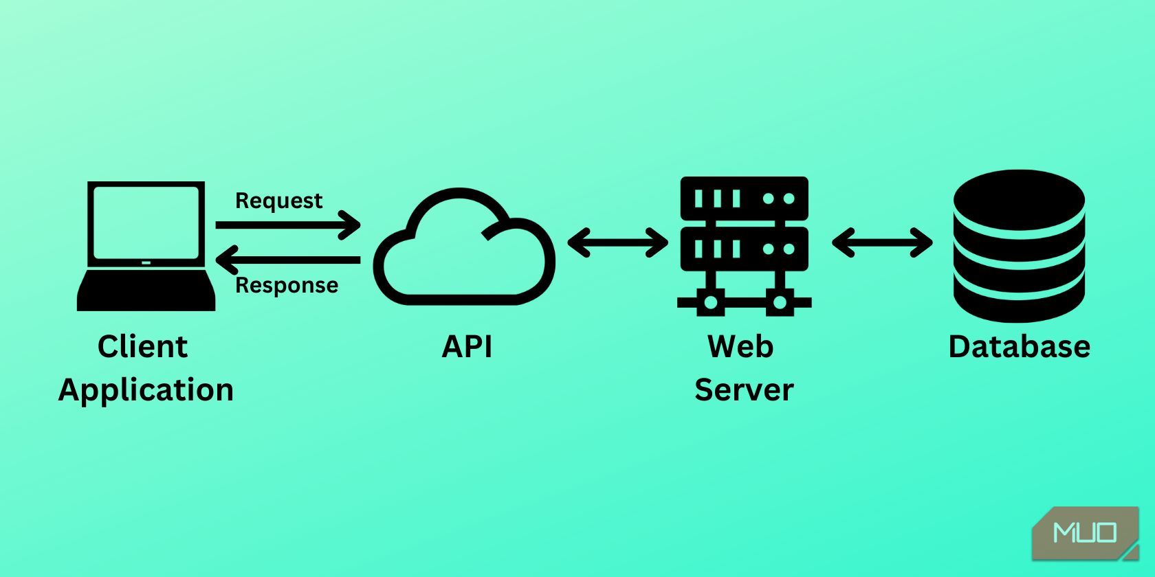 نمودار معماری API - برنامه مشتری، API، وب سرور، پایگاه داده