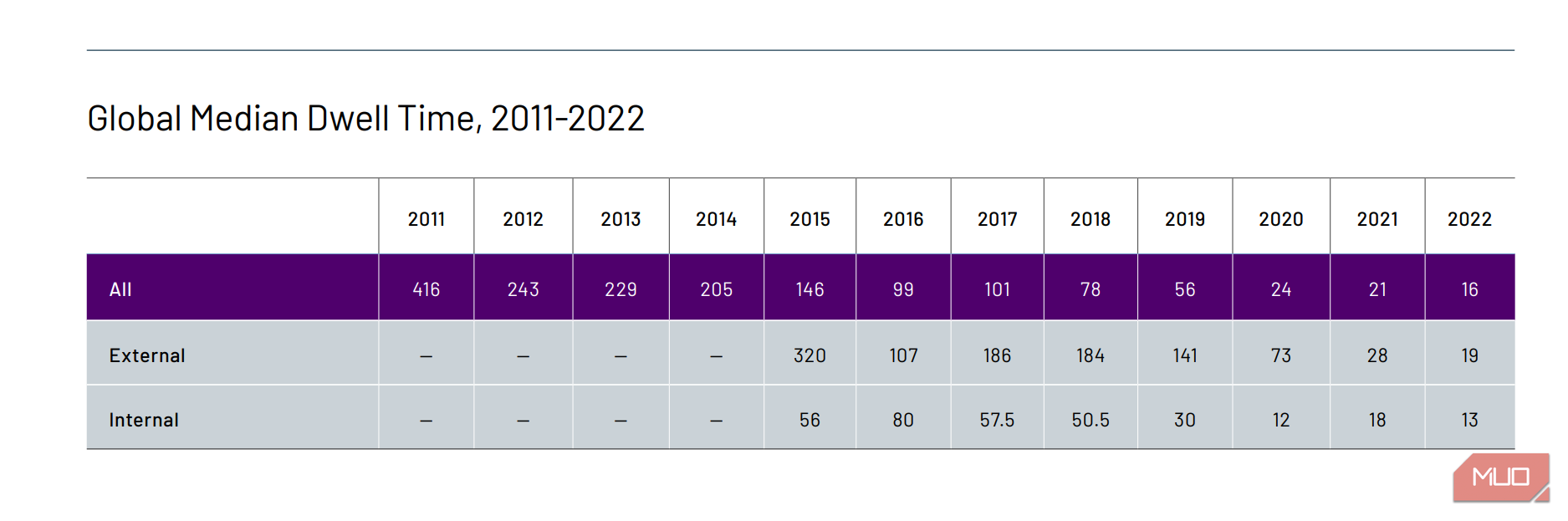 زمان اقامت بدافزار بین 2011 و 2022