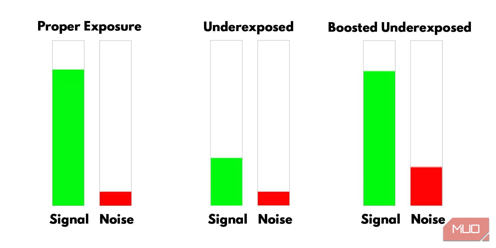 Signal to noise ratio graph