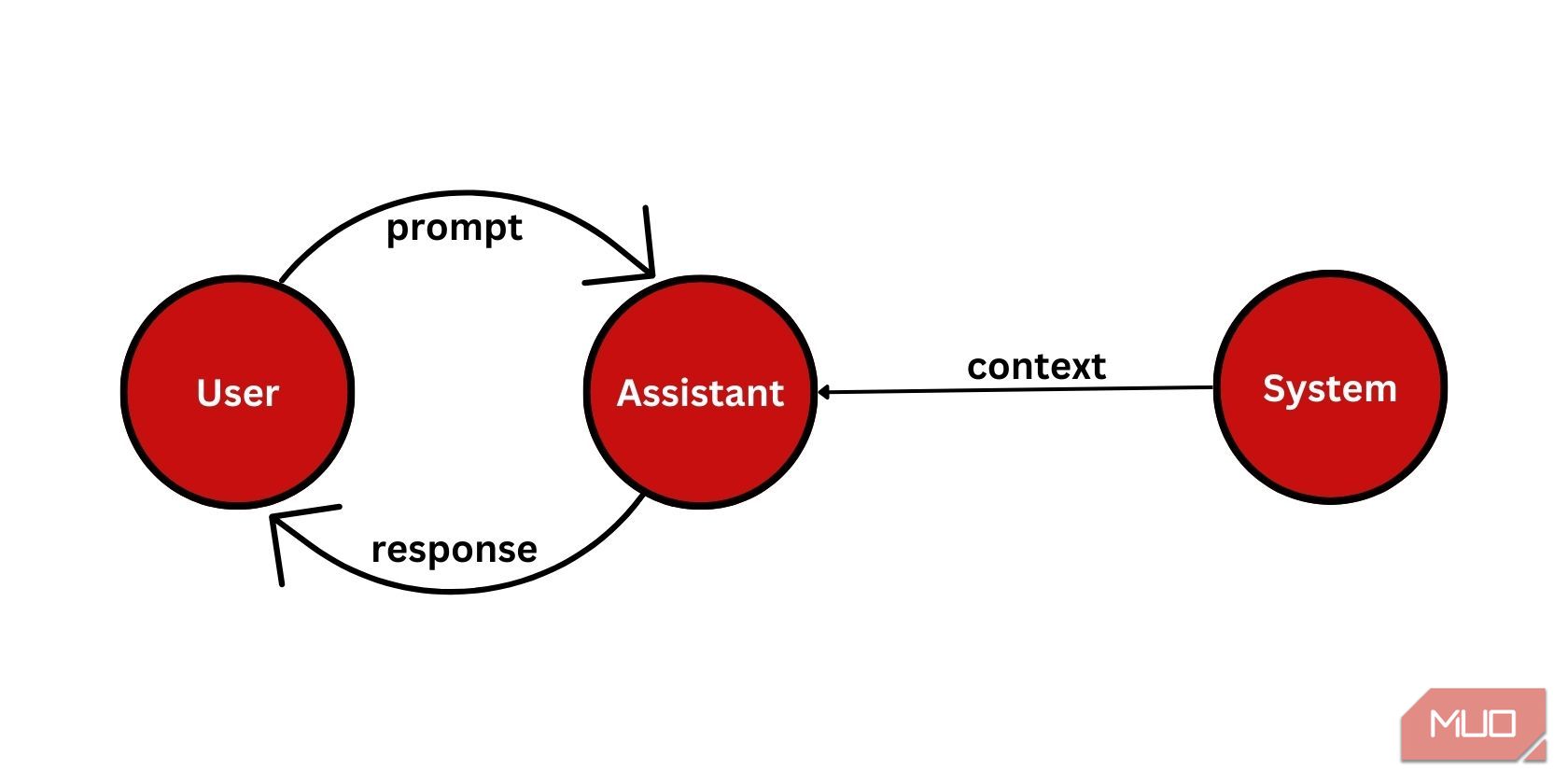 ChatGPT API Roles Diagram