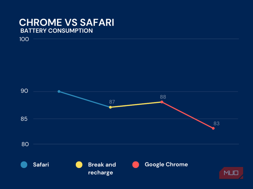 Line chart comparing Chrome and Safari battery consumption on iPhone