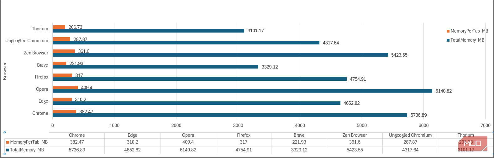 Browser memory consumption benchmark