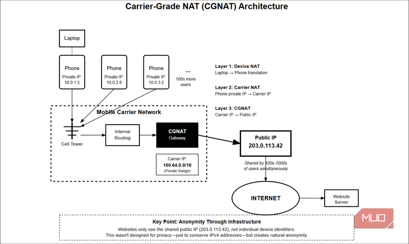 Carrier-Grade NAT (CGNAT) Architecture