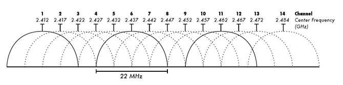 wifi band channel frequency width - 6 motivi per cui la velocità del tuo dongle Wi-Fi è lenta e le prestazioni fanno schifo