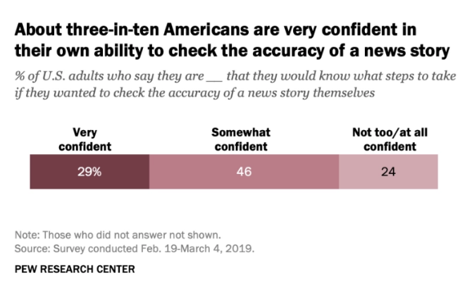 pew research americans confident in news story