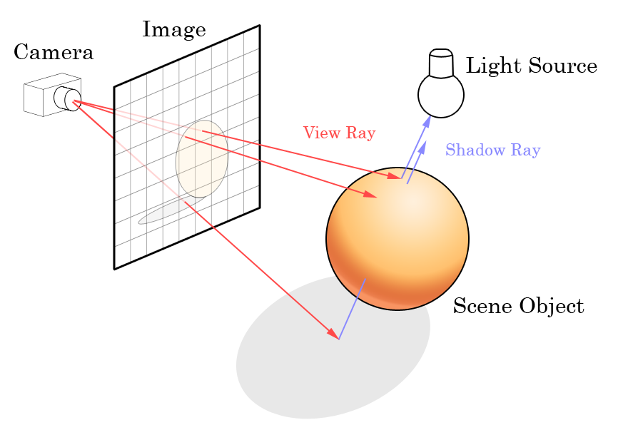 Was ist Ray Tracing und wie funktioniert es? - diagram ray tracing
