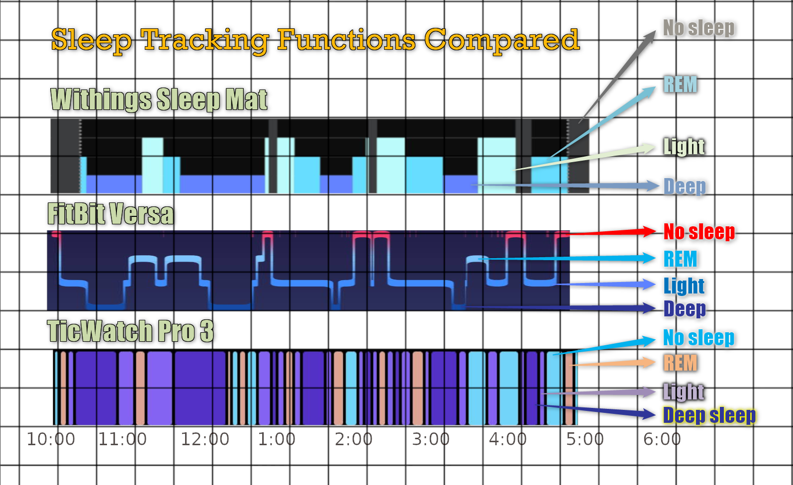 sleep tracking compared2 - Recensione TicWatch Pro 3: il miglior smartwatch con sistema operativo Wear OS